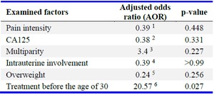 Table 2. Adjusted odds ratios for the factors studied in relation to pregnancy occurrence after endometriosis treatment
 
1: Adjusted for CA125 and parity
2: Adjusted for severity, parity, location, overweight/obesity, and age at treatment

Adjusted for severity, location, overweight/obesity, CA125, and age at treatment
Adjusted for severity, parity, overweight/obesity, CA125, and age at treatment
Adjusted for severity, parity, location, and CA125
Adjusted for parity, location, CA125, and overweight/obesity
 

