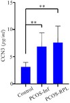 Figure 1. Serum levels of CCN3 in PCOS subgroups and control group
PCOS: Polycystic Ovary Syndrome, RPL: Recurrent Pregnancy Loss, PCOS-Inf: Infertile PCOS, CCN3: Cellular Communication Network 3