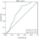 Figure 2. Receiver operating characteristic (ROC) curve analysis for predicting polycystic ovary syndrome (PCOS) using serum CCN3
AUC: Area Under the Curve