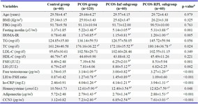 Table 1. Clinical features of the study population
Parametric data are presented as mean &plusmn; standard deviation.
a: Comparison between control group vs. PCOS group. b: Comparison between control group vs PCOS-Inf subgroup. c: Comparison between control group and PCOS-RPL subgroup.
* p&lt;0.05 is of statistical significance. # p-value obtained from ANOVA analysis
PCOS: Polycystic Ovary Syndrome, RPL: Recurrent Pregnancy Loss, PCOS-Inf: Infertile PCOS, BMI: Body Mass Index, FBG: Fasting Blood Glucose, HOMA-IR: Homoeostasis Model Assessment of Insulin Resistance, TG: Triglyceride, TC: Total Cholesterol, LDL-C: Low-Density Lipoprotein Cholesterol, HDL-C: High-Density Lipoprotein Cholesterol, LH: Luteinizing Hormone, FSH: Follicle-Stimulating Hormone, hs-CRP: High Sensitivity C-reactive protein