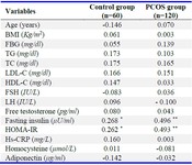 Table 2. Correlation of circulating CCN3 with anthropometric, hormonal, and biochemical variables
Pearson correlation analyses were performed to determine if an association exists between the variables. * p&lt;0.05, ** p&lt;0.01
PCOS: Polycystic Ovary Syndrome, BMI: Body Mass Index, FBG: Fasting Blood Glucose, TG: Triglyceride, TC: Total Cholesterol, LDL-C: Low-Density Lipoprotein Cholesterol, HDL-C: High-Density Lipoprotein Cholesterol, LH: Luteinizing Hormone, FSH: Follicle-Stimulating Hormone, HOMA-IR: Homoeostasis Model Assessment of Insulin Resistance