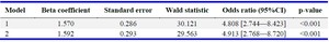 Table 3. Logistic regression analysis of the association between serum levels of CCN3 with PCOS
Model 1: not adjusted, Model 2: adjusted to age and BMI