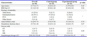 Table 1. Characteristics of study participants
Data are presented as mean&plusmn;standard deviation (SD) for age, BMI, antral follicle count, stimulation duration, and gonadotropin dosage; median (min&ndash;max) for oocyte yields and number of subjects (percentage) for etiology of infertility. Student&rsquo;s T-test or Kruskal&ndash;Wallis tests were used for the numerical variables. Chi-square tests were used for the categorical variables. BMI=Body Mass Index, GV=Germinal Vesicle, MI=Metaphase I, MII=Metaphase II
