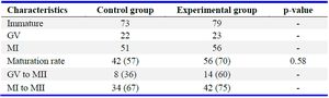 Table 2. Maturation rate
Data are presented as numbers and percentages. Chi-square tests were performed with a 95% confidence level. GV=Germinal Vesicle, MI=Metaphase I, MII=Metaphase II
