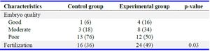 Table 3. Fertilization rate and embryo quality
Data are presented as number (percentage). Chi-square tests were used for statistical analysis at 95% confidence level
