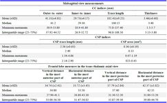 Table 2. Fetal CSP and CC indices