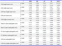 Table 3. Correlation between CSP and CC indices with fetal biometric parameters
* Pearson&rsquo;s correlation was applied. Bolded numbers are statistically significant values