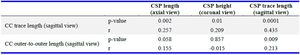Table 4. Correlation between CC and CSP indices