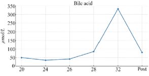Figure 1. Trend of serum bile acid levels (&micro;mol/L) during the third pregnancy and postpartum period in a 32-year-old woman with recurrent intrahepatic cholestasis of pregnancy (ICP). Measurements were taken from 20 weeks of gestation to two months postpartum, showing a peak of approximately 333 &micro;mol/L at 32 weeks, followed by a decline post-delivery
