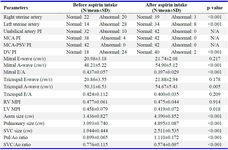 Table 2. Uterine artery resistance, pulsatility index, and fetal cardiac parameters before and after aspirin intake (160 mg/day)
* RV: Right Ventricle, LV: Left Ventricle, MPI: Myocardial Performance Index, SVC: Superior Vena Cava, Ao: Aorta, Pul: Pulmonary