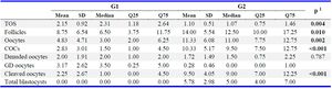 Table 1. Comparison of TOS and OPU-IVP outcomes between G1 and G2
Note: Values represent means, standard deviations (SDs), medians, and interquartile ranges (Q25&ndash;Q75). p-values were derived from Independent-Samples Mann-Whitney U Test. GD = Grade D Oocytes (poor-quality oocytes not used for culture). TOS is expressed in &micro;mol H₂O₂ Eq/L; all other parameters are expressed as number of oocytes