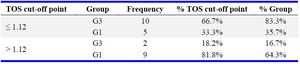Table 3. Sensitivity and specificity of TOS cut-off point
Note: Sensitivity (83.3%), specificity (64.3%), positive predictive value (PPV, 66.7%), and negative predictive value (NPV, 81.8%) are reported for the TOS cut-off point of 1.120. Overall diagnostic accuracy is 73.1%