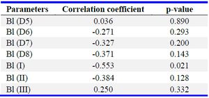 Table 4. Correlation of TOS with blastocyst development and grades in G2
Note: A significant inverse correlation was observed between TOS and grade I blastocysts (Bl (I), r=-0.553, p=0.021). No significant correlations were found between TOS and blastocyst development on days 5, 6, 7, or 8, or with grade II and III blastocysts (p>0.05)
