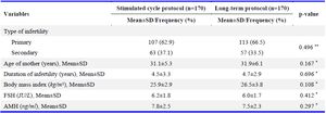 Table 1. Baseline demographic and clinical characteristics of participants in the long protocol and ovulation stimulation groups
* Independent t-test, ** Chi-square test
