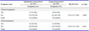 Table 2. Comparison of chemical and clinical pregnancy rates between the two groups, with odds ratios and significance levels