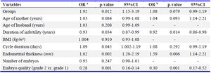 Table 3. Univariate and multivariate logistic regression analysis of factors associated with clinical pregnancy
OR: Odds Ratio, CI: Confidence Interal, a: Unadjusted, b: Adjusted