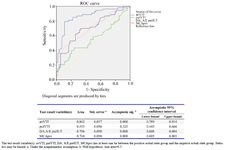 Figure 1. Receiver operating characteristics curve for assessing the diagnostic accuracy of cardiovascular indices in detecting fetal anemia