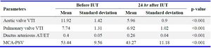 Table 1. Comparison of aortic valve VTI, pulmonary valve VTI, ductus arteriosus AT/ET ratio, as well as MCA-PSV before and after 24 hr of intrauterine blood transfusion

VTI: Velocity Time Integral, IUT: Intrauterine Blood Transfusion, AT/ET: Acceleration Time/Ejection Time, MCA-PSV: Middle Cerebral Artery Peak Systolic Velocity