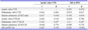 Table 2. Correlation between aortic valve VTI, pulmonary valve VTI, ductus arteriosus AT/ET ratio, as well as MCA-PSV before and after 24 hr of intrauterine blood transfusion

VTI: Velocity Time Integral, IUT: Intrauterine Blood Transfusion, AT/ET: Acceleration Time/Ejection Time, MCA-PSV: Middle Cerebral Artery Peak Systolic Velocity
