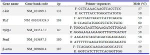 Table 1. The sequence of the designed primers used for qRT-PCR