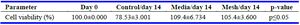 Table 2. MTT test
MTT assay results after 0 and 14 days of culture. Different superscript letters indicate significant differences between groups according to Tukey&rsquo;s post hoc test (p&le;0.05). Data are presented as mean&plusmn;SD (n=3)