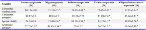 Table 2. Sperm function assay results in men with different fertility profiles
Significant differences in sperm parameters were observed between the infertile groups and the fertile (normozoospermic) group (p<0.0001)