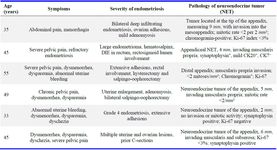 Table 1. Summary of patient demographics, endometriosis severity, and pathological findings of incidental appendiceal neuroendocrine tumors