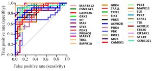 Figure 2. ROC curves for 34 DEG kinases (all AUC >0.7)