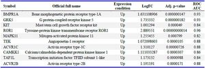 Table 2A. List of upregulated DEG kinases and AUC scores of ROC plots
