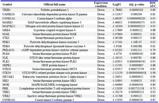 Table 2B. List of downregulated DEG kinases and AUC scores of ROC plots