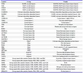 Table 3. Classification of DEG kinases by KinBase database in terms of group, family, and subfamily
* Other: The Other group contains several kinase families that do not fit within any of the other main kinase groups
* Atypical: Atypical kinases whose kinase domains do not have significant sequence similarity to eukaryotic protein kinases