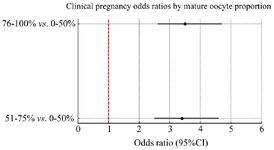 Figure 1. Forest plot illustrating the adjusted odds ratios (ORs) for clinical pregnancy according to mature oocyte proportion groups. Group 1, reference (OR=1.0); Group 2, OR=3.2 (95%CI: 2.3&ndash;4.4; p<0.001); and Group 3, OR=3.3 (95%CI: 2.4&ndash;4.6; p<0.001). The vertical dashed line indicates the null value (OR=1)