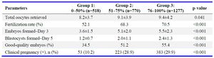 Table 2. Oocyte, embryo, and clinical pregnancy outcomes according to mature oocyte proportion groups