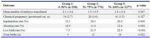 Table 3. Additional clinical outcomes according to mature oocyte proportion groups