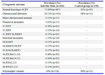 Table 1. A comprehensive overview of different chromosomal anomalies and variations in 650 infertile and 150 fertile individuals