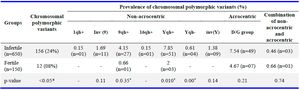 Table 2. Prevalence of non-acrocentric and acrocentric chromosomal polymorphic variants