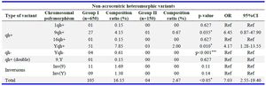Table 3. Distribution and prevalence of various types of non-acrocentric heteromorphic variants detected in group I (infertile group) and the group II (fertile group)
Test used: Chi-square or Fisher&rsquo;s exact test (if any frequency <5). * Represents a significant p-value <0.05