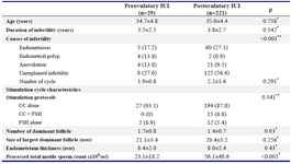 Table 1. Baseline characteristics of preovulatory and postovulatory IUI groups. Data are presented as mean&plusmn; standard deviation or number (%)
* Data were analyzed using independent sample t-test; ** Data were analyzed using the &chi;2 test; IUI: intrauterine insemination;
CC: Clomiphene citrate; FSH: Follicle stimulating hormone