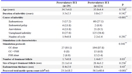 Table 1. Baseline characteristics of preovulatory and postovulatory IUI groups. Data are presented as mean&plusmn; standard deviation or number (%)
* Data were analyzed using independent sample t-test; ** Data were analyzed using the &chi;2 test; IUI: intrauterine insemination;
CC: Clomiphene citrate; FSH: Follicle stimulating hormone