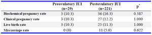 Table 2. Comparison of pregnancy rate per couple with different timing in hCG injection. Data are presented as number (%)
* Data were analyzed using the Fisher&rsquo;s exact test; IUI: intrauterine insemination