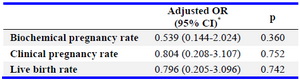 Table 3. Binary logistic regression analysis of pregnancy rate per couple among preovulatory and postovulatory IUI group (Postovulatory IUI is the reference group)
* Adjusted for duration of infertility, number of dominant follicles, endometrium thickness, and total motile sperm count