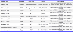 Table 4. Overview and characteristics of studies discussing IUI and timing of hCG administration
RCT: Randomized controlled trial; N: Number of couples; NA: Not available