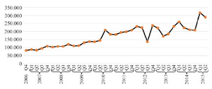 Figure 1. Number of reports in FDA AERS database