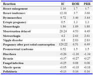 Table 1. Data mining algorithm values of all clinically relevant reactions associated with levonorgestrel use
ROR: Reporting Odds Ratio, PRR: Proportional Reporting Ratio, IC: Information Component