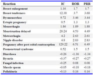 Table 1. Data mining algorithm values of all clinically relevant reactions associated with levonorgestrel use
ROR: Reporting Odds Ratio, PRR: Proportional Reporting Ratio, IC: Information Component