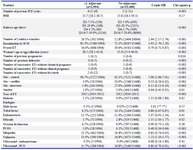 Table 2. Comparison of demographics and cycle features (median 95%CI)
** Confidence limits invalid