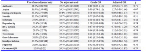 Table 3. Clinical pregnancy rates with adjuvants