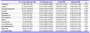 Table 4. Live birth rates with adjuvants