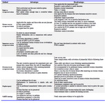 Table 1. Advantages and disadvantages of each fertility preservation approaches in women