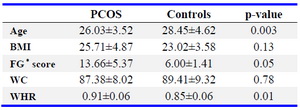 Table 1. Baseline characteristics of both groups
&nbsp; * Ferriman Gallwey score